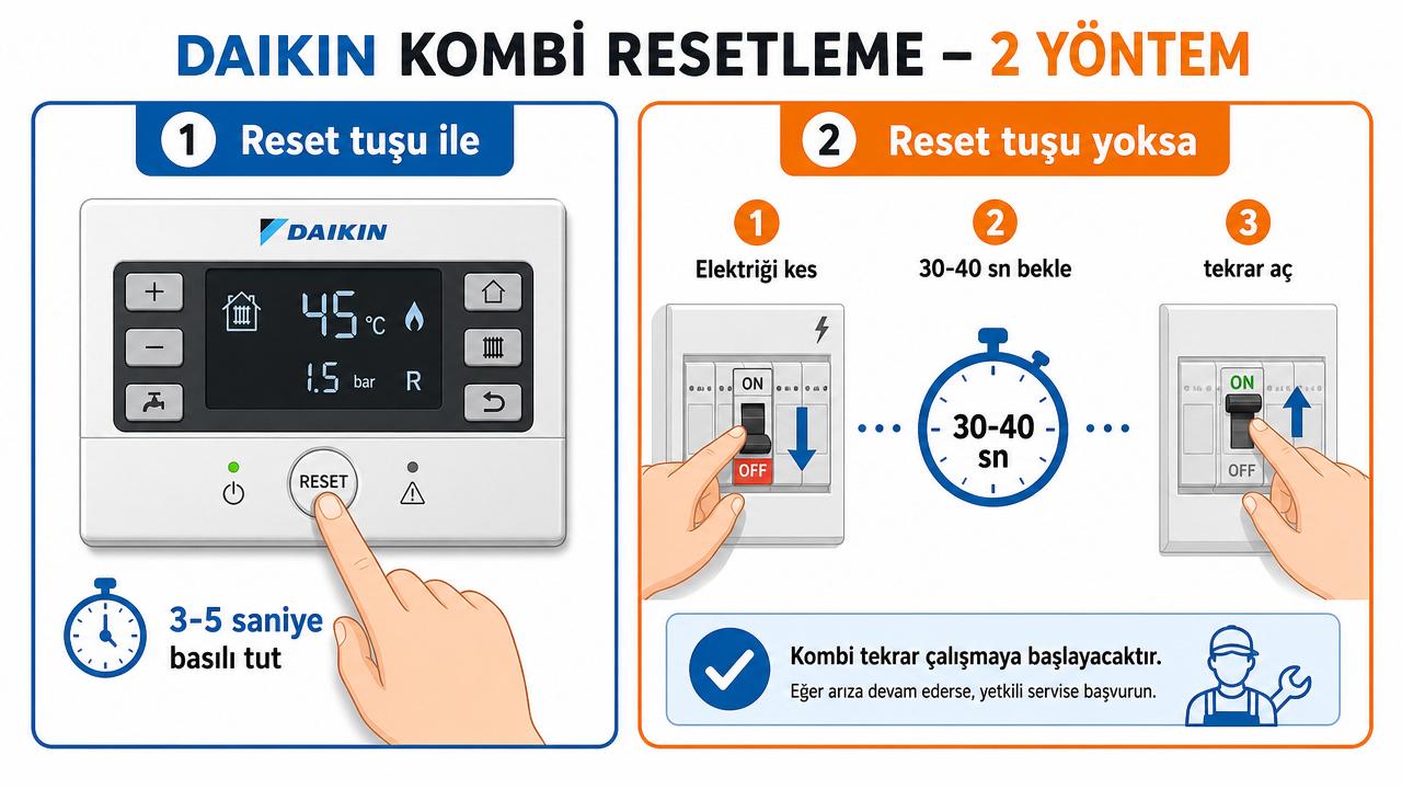 Daikin kombi resetleme iki yöntemi: reset tuşuna 3-5 saniye basma ve reset tuşu olmayan modellerde elektriği kesip 30-40 saniye bekleyip yeniden açma; Türkçe etiketli diyagram