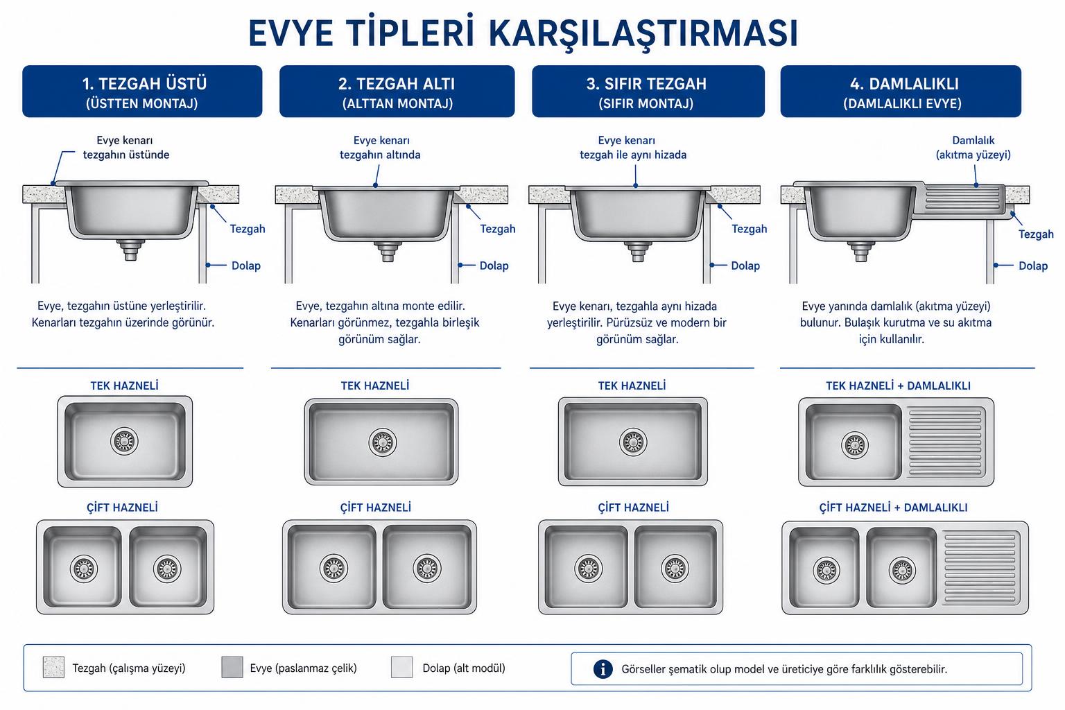 Evye montaj tipleri şeması: tezgah üstü, tezgah altı, sıfır tezgah ve damlalıklı evye kesitleri ile tek ve çift hazne seçenekleri, Türkçe etiketli
