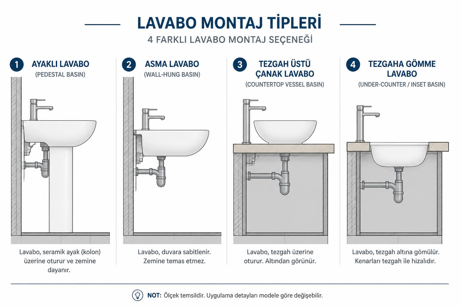 Lavabo montaj tipleri karşılaştırma şeması: ayaklı, asma (duvardan), tezgah üstü çanak ve tezgaha gömme lavabo kesitleri
