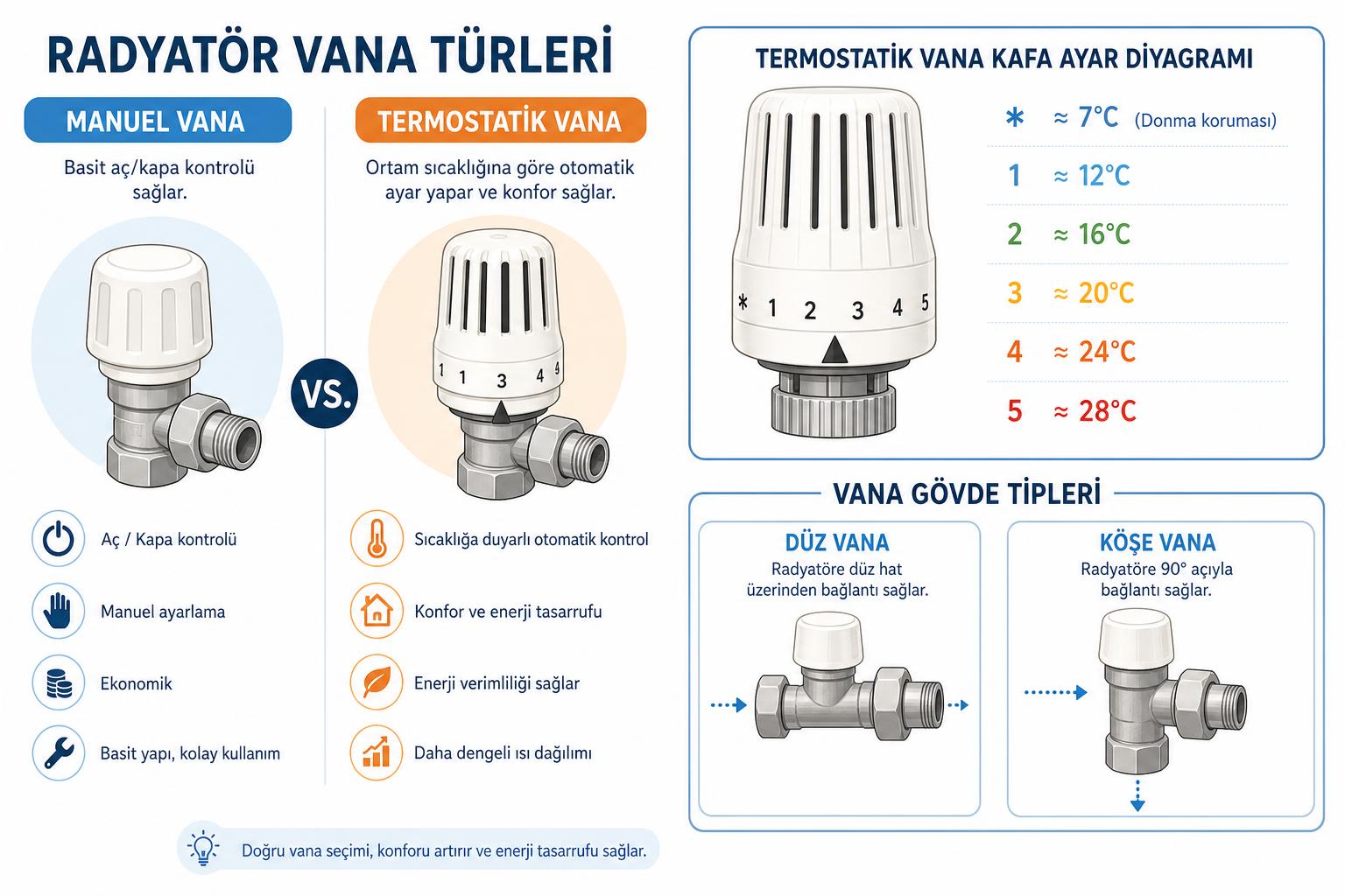 Manuel ve termostatik radyatör vanası farkı, düz/köşe gövde tipleri ve termostatik başlık derece-sıcaklık skalasını gösteren Türkçe etiketli şema