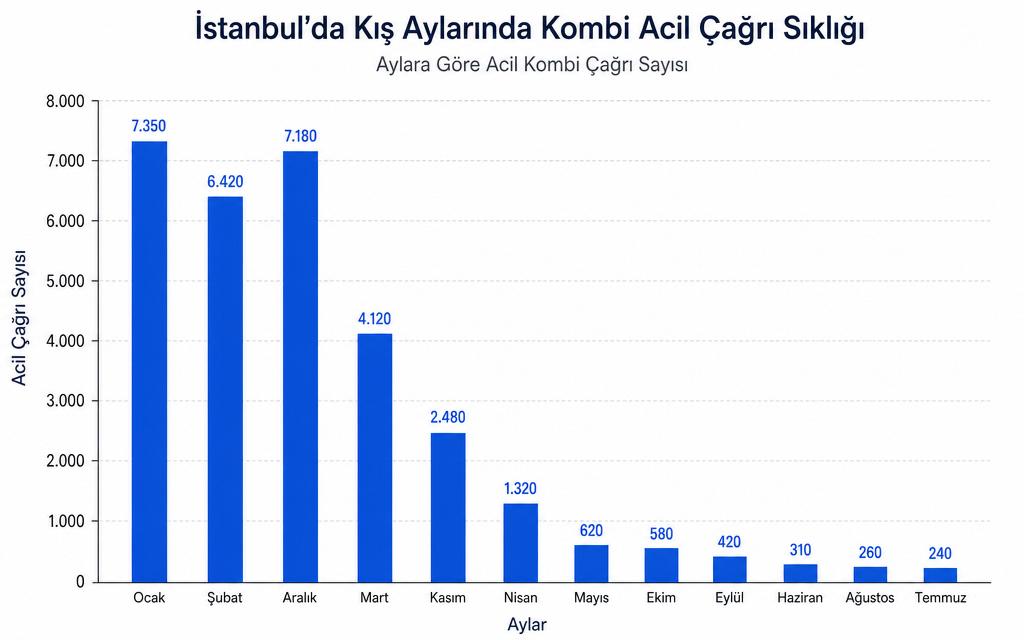 Aylık kombi acil çağrı grafiği