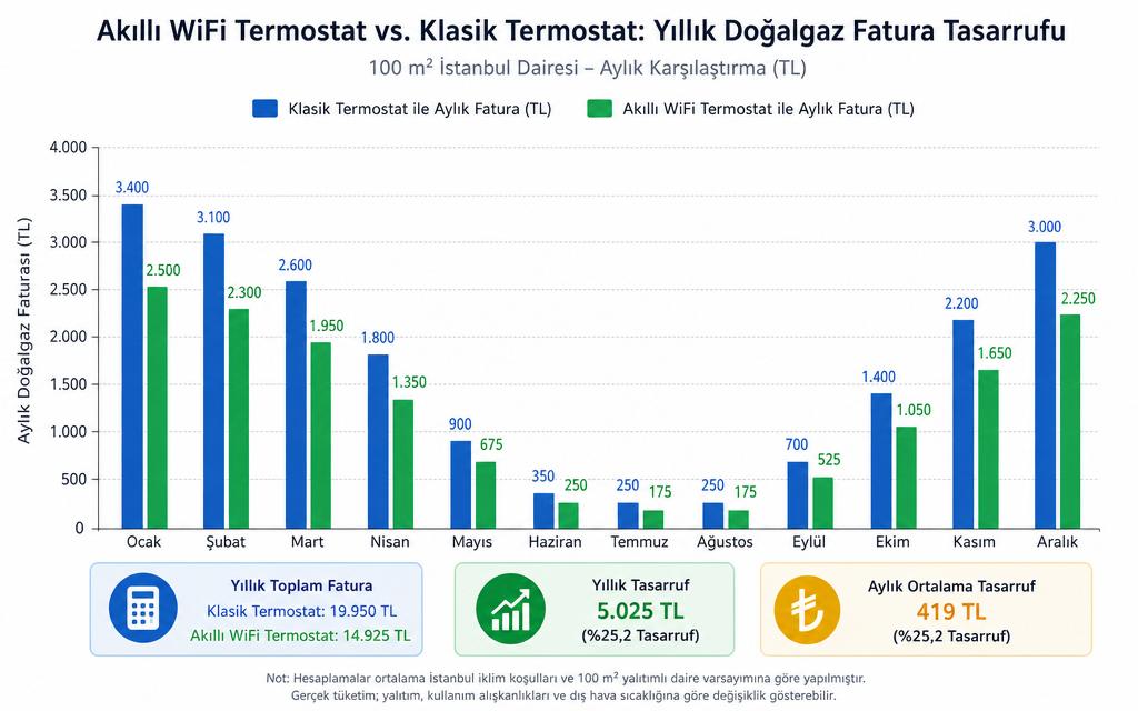 Akıllı termostat fatura tasarrufu