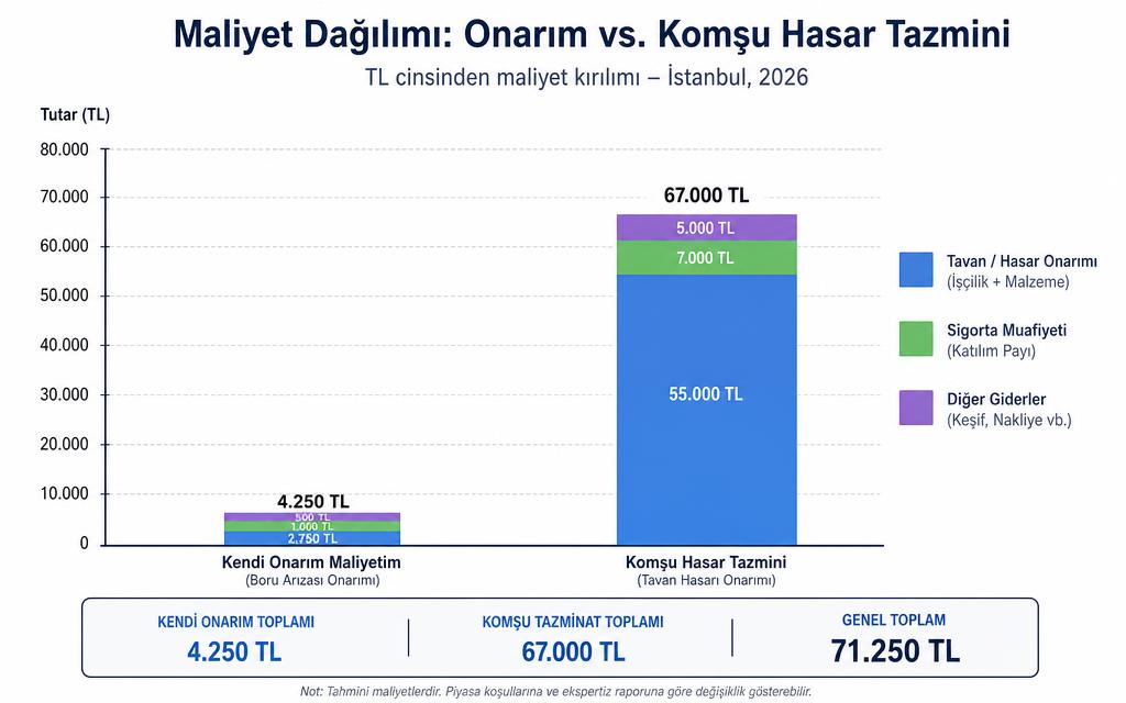 Alt komşuya su sızıntısı grafik