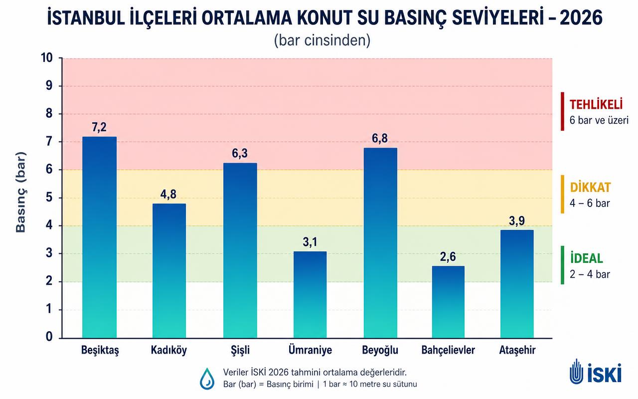 İstanbul ilçeleri ortalama konut su basınç seviyeleri 2026 — Beşiktaş 7.2, Kadıköy 4.8, Şişli 6.3, Ümraniye 3.1, Beyoğlu 6.8, Bahçelievler 2.6, Ataşehir 3.9 bar