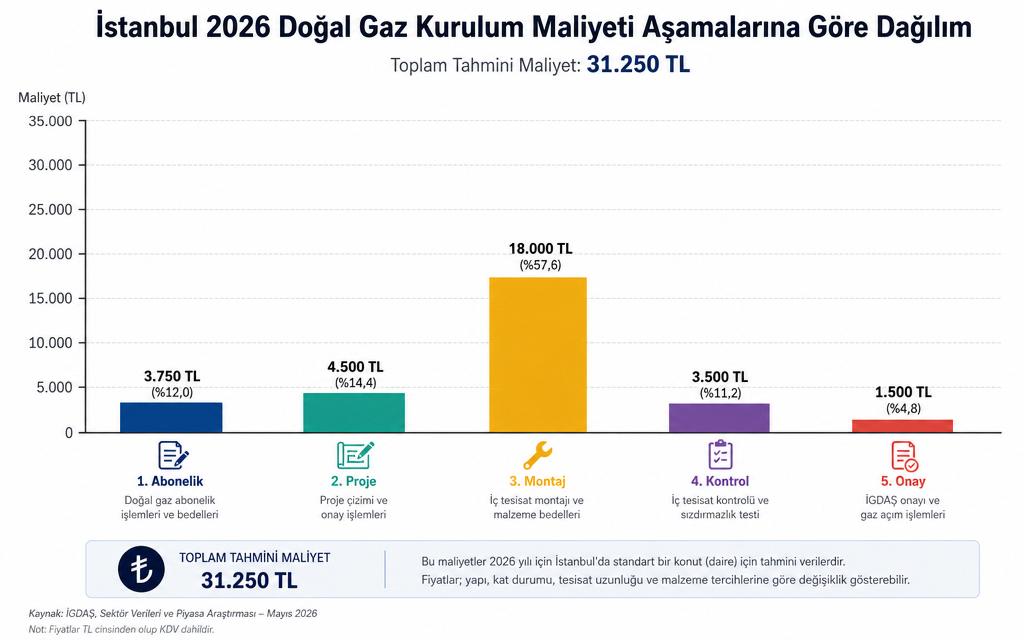 Kurulum maliyet dağılımı