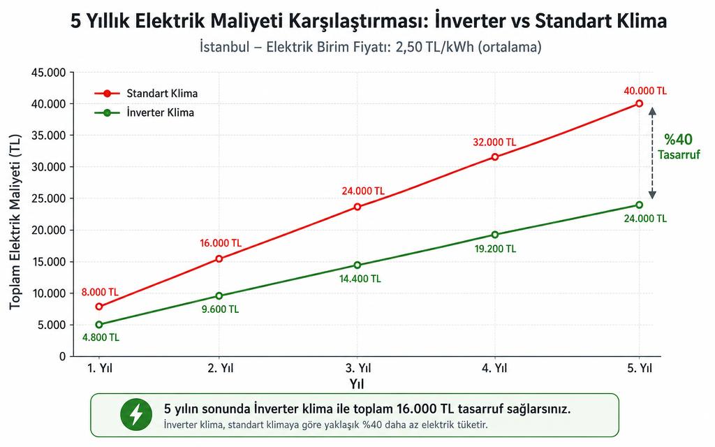 Inverter vs standart klima grafik