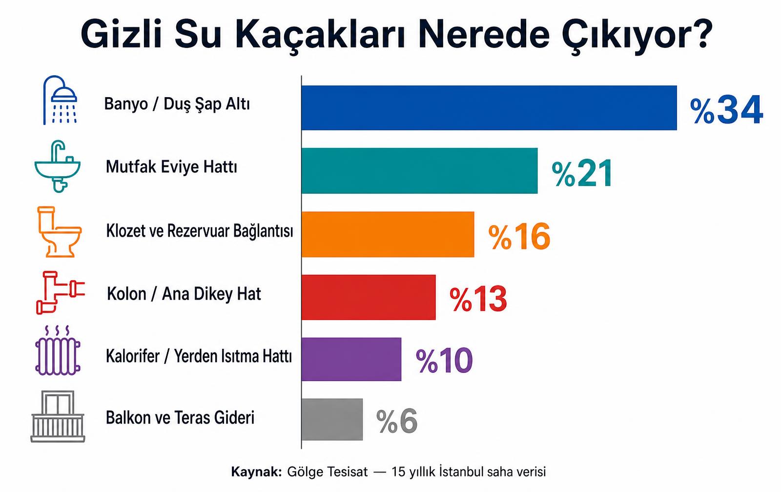 Gizli su kaçakları nerede çıkıyor grafiği — banyo şap altı %34, mutfak %21, klozet %16, kolon %13, kalorifer %10, balkon %6