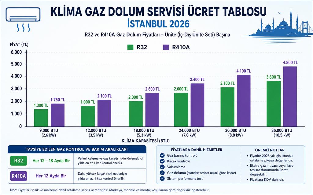 Klima gazı bitme grafik