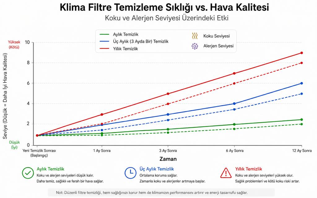 Klima kokusu çözüm grafik