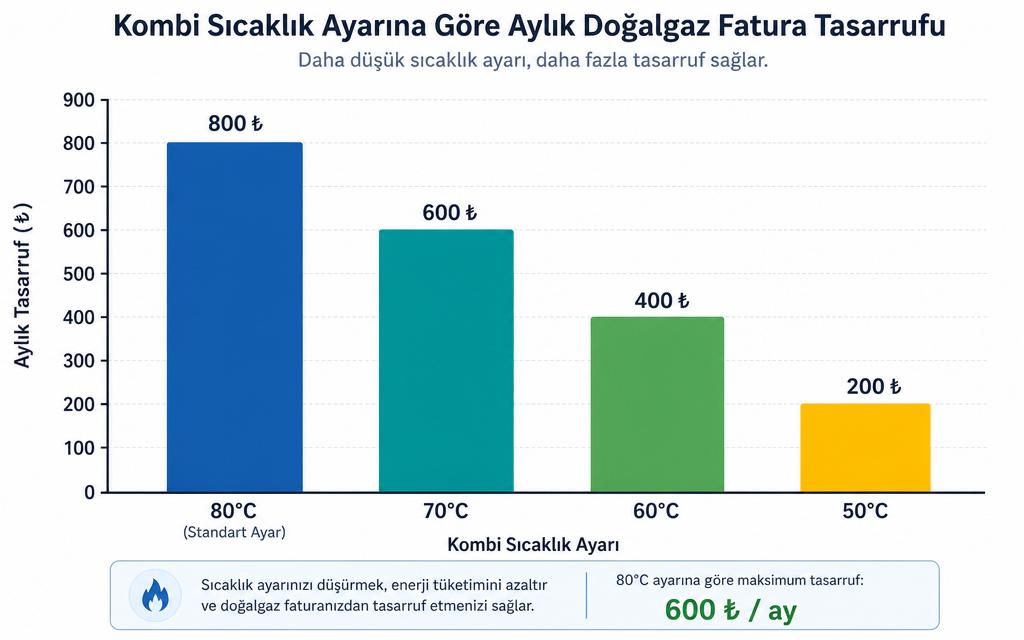 Sıcaklık × doğalgaz tasarrufu grafiği